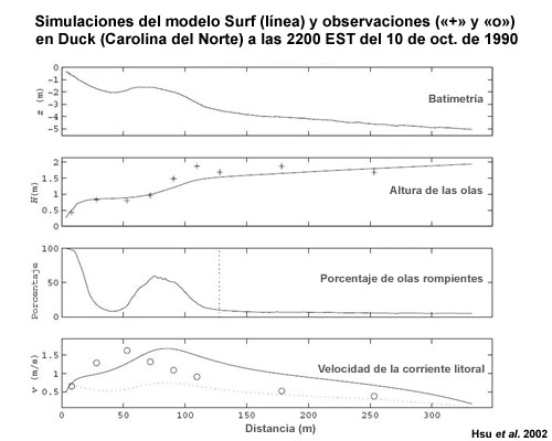 Simulaciones del modelo Surf de la altura de las olas, el porcentaje de olas rompientes y la velocidad de la corriente litoral en Duck (Carolina del Norte) a las 2200 EST del 10 de oct. de 1990.
