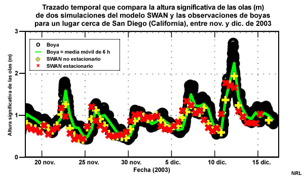 Trazado temporal que compara la altura significativa de las olas, las simulaciones del modelo SWAN y las observaciones de las boyas para un lugar cerca de San Diego (California) entre nov. y dic. de 2003.