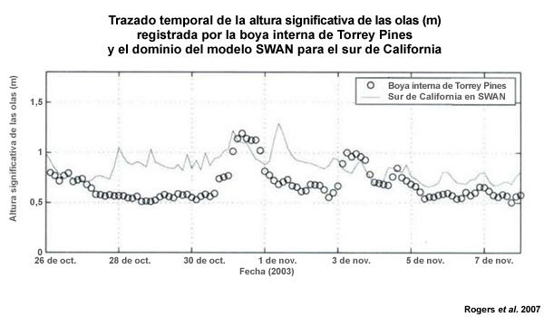 Trazado temporal que compara la altura significativa de las olas (m) de la boya interna de Torrey Pines con el dominio de SWAN para el sur de California del 26 de oct. al 8 de nov. de 2003.
