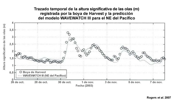 Trazado temporal que compara la altura significativa de las olas (m) de la boya de Harvest y WAVEWATCH III para el NE del Pacífico del 26 de oct. al 8 de nov. de 2003.