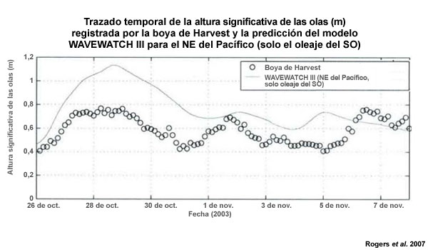 Trazado temporal que compara la altura significativa de las olas (m) solo para oleaje del SO de la boya de Harvest y WAVEWATCH III para el NE del Pacífico del 26 de oct. al 8 de nov. de 2003.