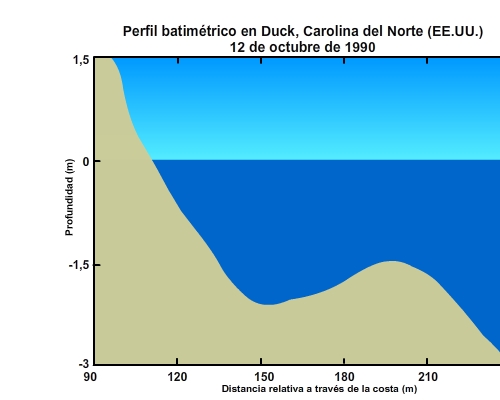 Siete perfiles batimétricos observados en Duck (Carolina del Norte) entre el 6 y el 12 de octubre de 1990.