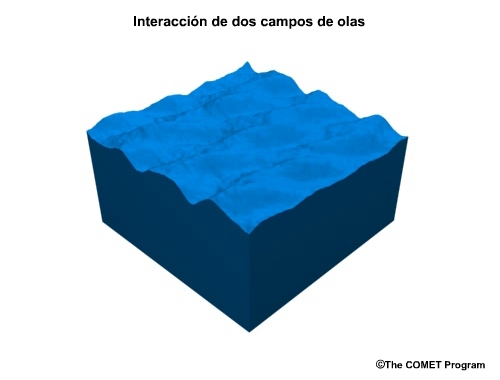 Animación de la interacción de dos campos de olas.