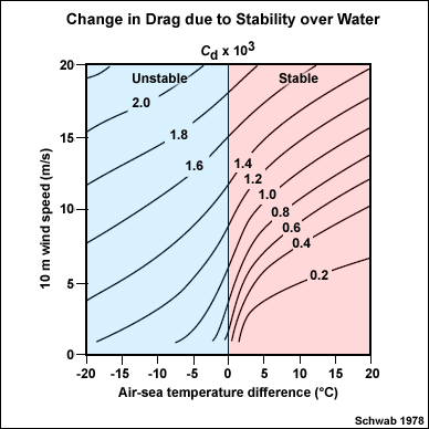 Change in surface drag coefficient due to stability over water