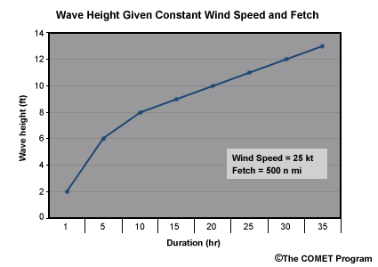 Wave height for constant wind speed and fetch