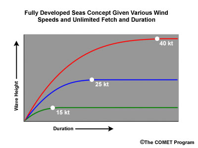 Point of fully developed seas for 12, 25 and 40 knot winds