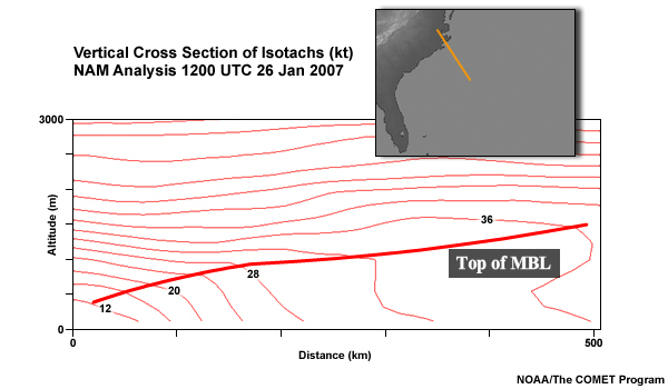 Vertical Cross Section of Isotachs (kt) NAM Analysis 1200 UTC 26 Jan 2007