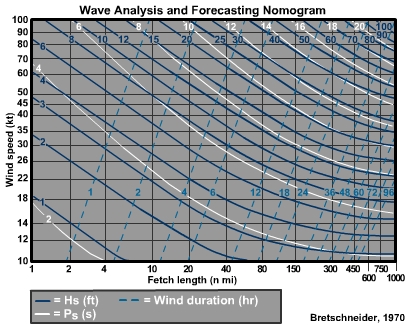 Wave forecasting nomogram