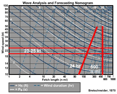 Wave forecasting nomogram