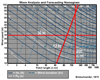 wave forecasting nomogram for 12 UTC 26 Jan 2007
