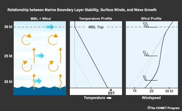 Animation showing how a column of air advecting over a warmer surface destabilizies, thickening the boundary layer, and mixing stronger winds to the surface.