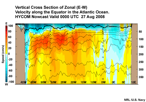 HYCOM Vertical Cross Section of Zonal (E-W) Velocity along the Equator in the Atlantic Ocean. Analysis valid 00 UTC 27 Aug 2008