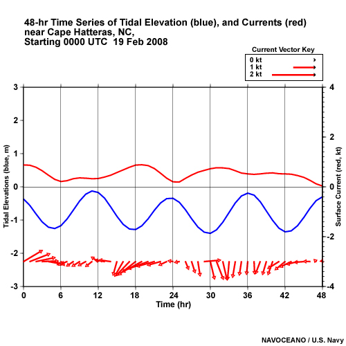 48-hr Time Series of Tidal Elevation (blue), and Currents (red) near Cape Hatteras, NC,