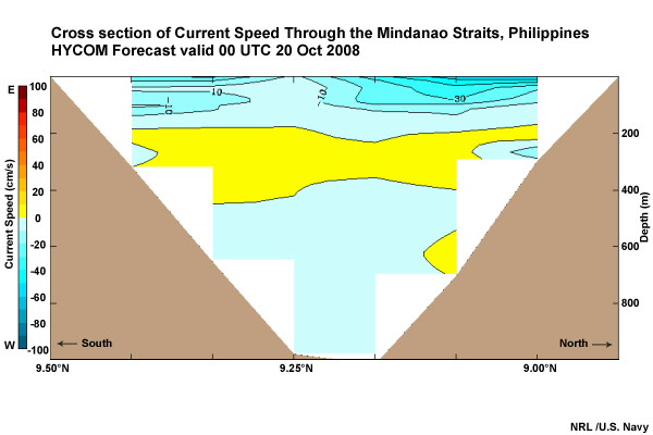 Cross section of Current Speed Through the Mindanao Straits, Philippines