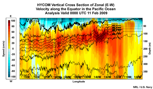 HYCOM Vertical Cross Section of Zonal (E-W) Velocity along the Equator in the Pacific Ocean. Analysis valid 00 UTC 11 Feb 2009