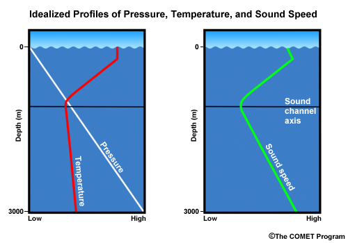 Idealized vertical profiles of pressure, temperature, and sound speed