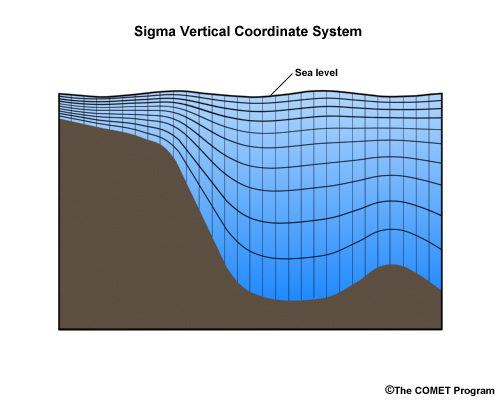 Ocean model sigma coordinates