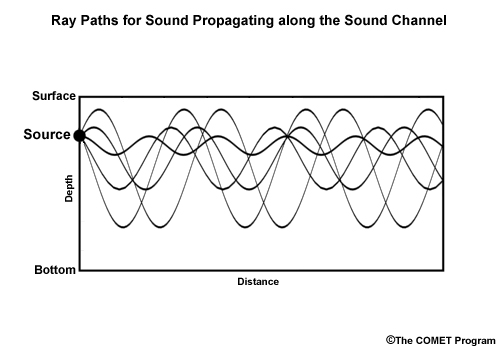 Ray Paths for Sound Propagating along the Sound Channel