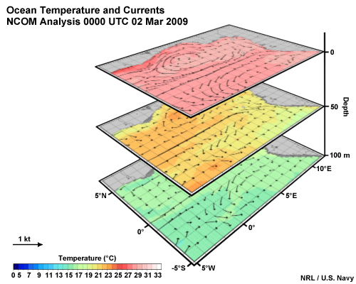 Ocean temperature and currents at 0m, 50m, and 100m depth in the Gulf of Guinea, W. Africa. NCOM Analysis 00 UTC 02 Mar 2009