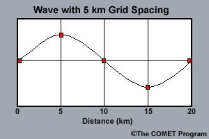 Wave with 5 km grid spacing