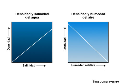 Gráficas que muestran que añadir humedad al aire reduce la densidad, mientras que añadir sal al agua aumenta su densidad