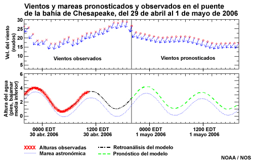 Gráfica temporal de mareas y vientos pronosticados y observados en el puente de la bahía de Chesapeake, 29 de abr. al 1 de mayo de 2006
