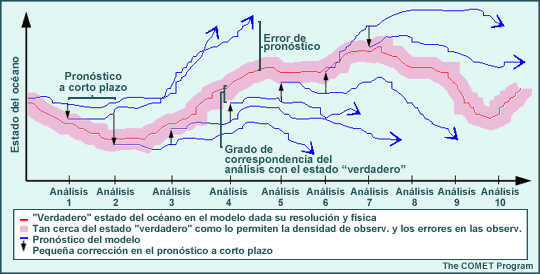 Representación conceptual del efecto de la asimilación de datos en el análisis del modelo