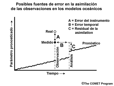 Diagrama de los posibles errores que pueden producirse al asimilar las observaciones en los modelos oceánicos
