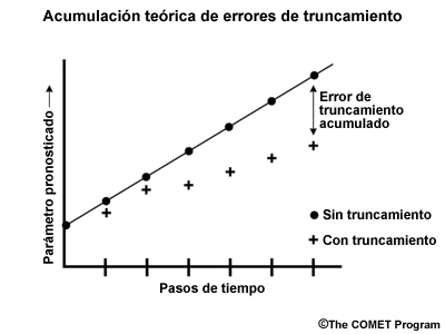 Gráfica de la acumulación teórica de los errores de truncamiento en el pronóstico de un modelo oceánico