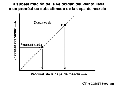 Representación gráfica de la subestimación de la profundidad de la capa de mezcla causada por la subestimación de la velocidad del viento