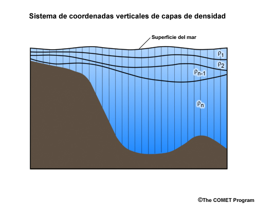 Ejemplo del sistema de coordenadas verticales de capas de densidad
