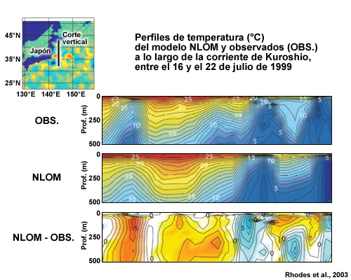 Perfiles de temperatura del modelo NLOM y observados a lo largo de la corriente de Kuroshio