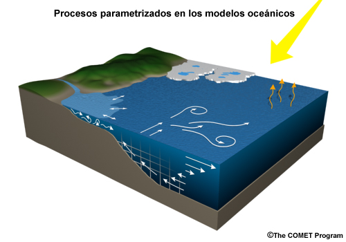 Representación conceptual de los procesos parametrizados