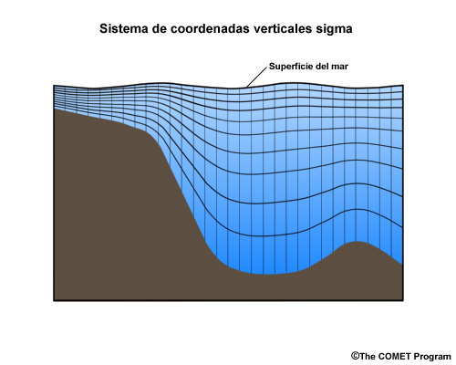 Ejemplo del sistema de coordenadas verticales sigma