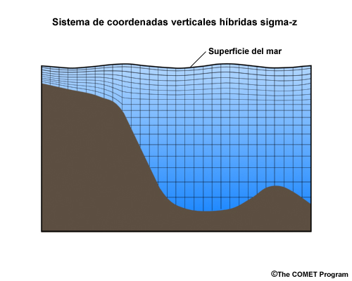 Ejemplo del sistema de coordenadas verticales híbridas sigma-z