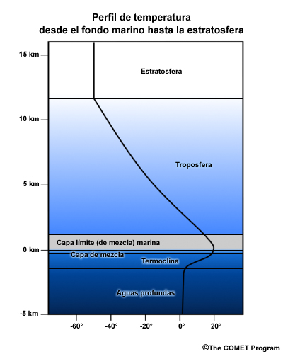 Perfil de temperatura desde el fondo del mar hasta la estratosfera