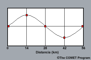 Diagrama de una onda sinusoidal definida por 5 puntos a 14 km uno del otro
