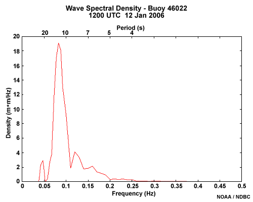 A wave spectral density chart for Buoy 45022