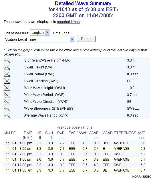 A Detailed Wave Summary report for Buoy 41013