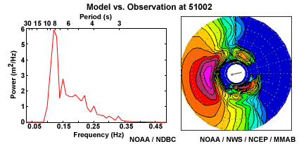 Comparison of WAVEWATCH III model forecast with National Data Buoy Center observation at 51002 near Hawaii.