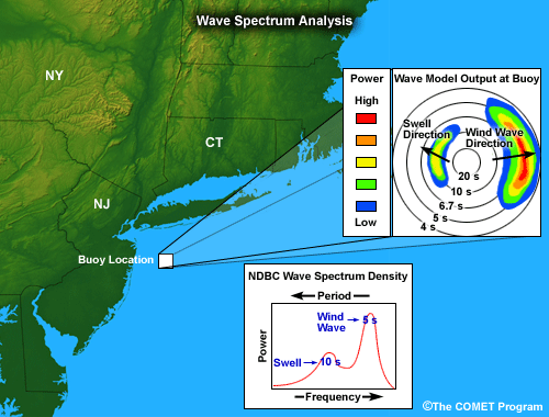 Conceptual example of spectral wave model output showing U.S. East Coast location for the output with a telescoping box.