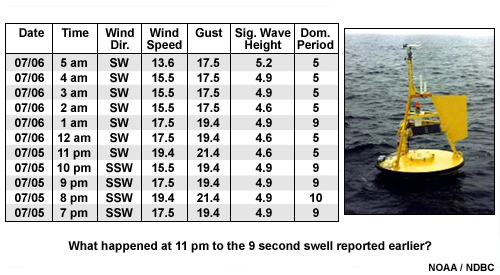 Hourly data from a buoy where the wave period changed from about 10 seconds to 5 seconds over an hour.  This is an example of wave 'masking' in the data.