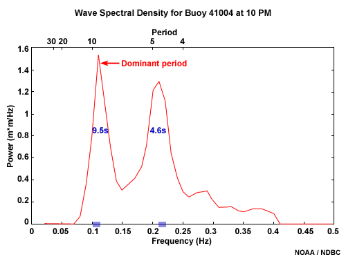 Wave Spectral Density plot of NDBC buoy 41004 at 10PM July 6, 2001.  Shows a 9.5 second swell group with slightly more energy than a 4.6 second wind wave group.