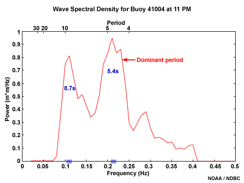 Wave Spectral Density plot of NDBC buoy 41004 at 11PM July 6, 2001.  Shows a 8.7 second swell group with slightly less energy than a 5.4 second wind wave group.  This images goes with rip322_spectral_41004_10PM which shows the 9 second group as having more energy just the hour before.  Here the 8.7 second swell is being 'masked' by the 5.4 second wind waves if one was to look at a 2D plot of the dominant period over the area.