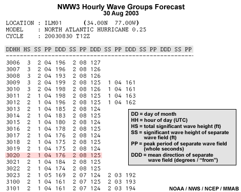 NWW3 Hourly Wave Group Forecast Chart for 30 August 2003