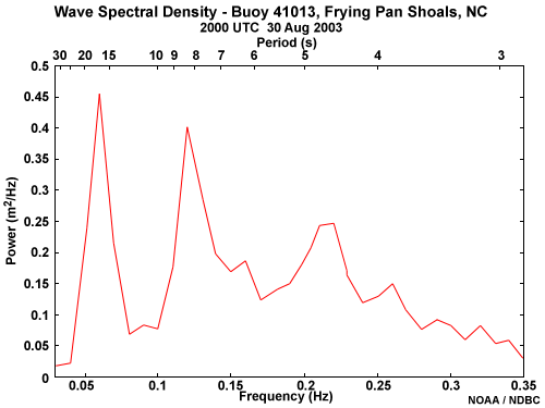 Spectral plot  for NDBC buoy FPSN7, August 30, 2003.