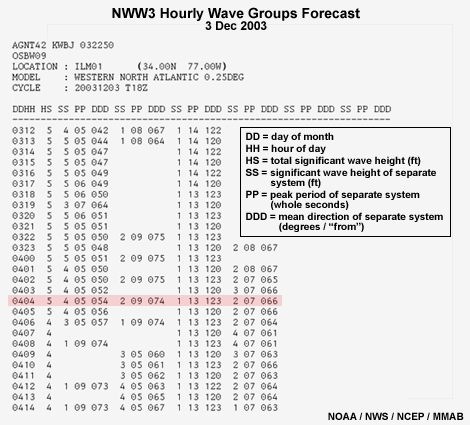 Text output of spectral analysis for location ILM01, December 03, 2003.