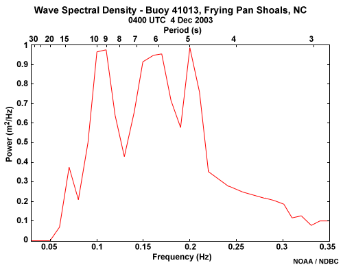 Spectral plot for NDBC buoy 41013 from December 04, 2003.