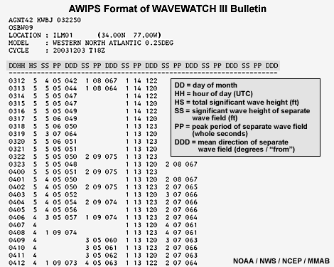 AWIPS format of NOAA WaveWatch III text output.