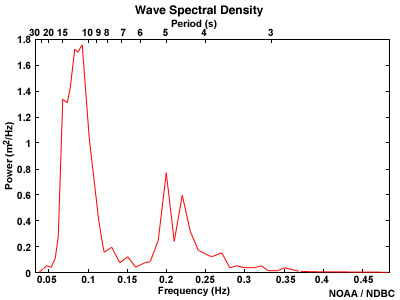 A wave spectral density chart
